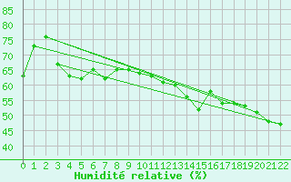 Courbe de l'humidit relative pour La Pocatiere