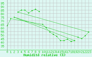 Courbe de l'humidit relative pour Eygliers (05)