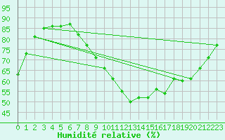 Courbe de l'humidit relative pour Sos del Rey Catlico