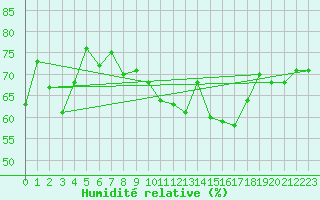 Courbe de l'humidit relative pour Cabo Vilan