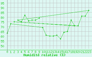 Courbe de l'humidit relative pour La Rochelle - Aerodrome (17)