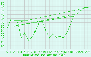 Courbe de l'humidit relative pour Les Attelas