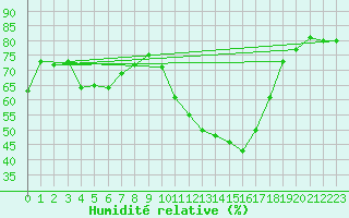 Courbe de l'humidit relative pour Aniane (34)
