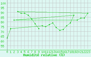 Courbe de l'humidit relative pour Moringen-Lutterbeck
