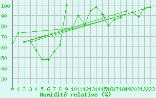 Courbe de l'humidit relative pour Guetsch
