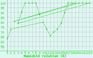 Courbe de l'humidit relative pour Torino / Bric Della Croce