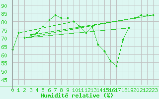 Courbe de l'humidit relative pour Herbault (41)