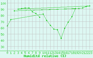 Courbe de l'humidit relative pour Belorado