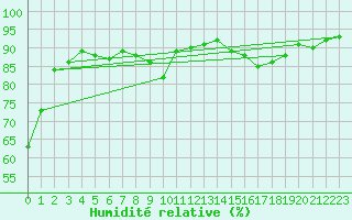Courbe de l'humidit relative pour Goteborg
