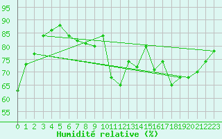 Courbe de l'humidit relative pour Merschweiller - Kitzing (57)