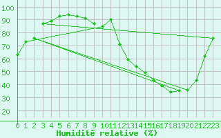 Courbe de l'humidit relative pour Nancy - Essey (54)