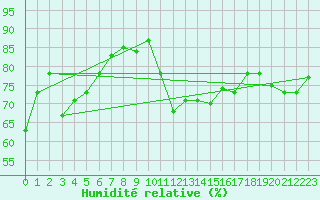 Courbe de l'humidit relative pour Roujan (34)