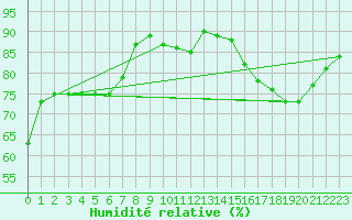 Courbe de l'humidit relative pour Saint-Blaise-du-Buis (38)