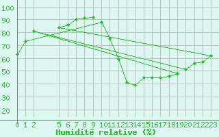 Courbe de l'humidit relative pour Saint-Maximin-la-Sainte-Baume (83)