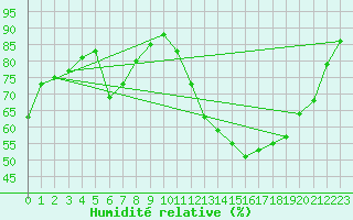 Courbe de l'humidit relative pour Pau (64)