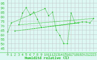 Courbe de l'humidit relative pour Sion (Sw)