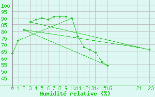 Courbe de l'humidit relative pour Belorado