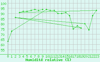 Courbe de l'humidit relative pour Prads-Haute-Blone (04)