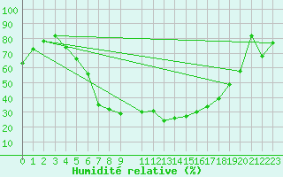 Courbe de l'humidit relative pour Malaa-Braennan