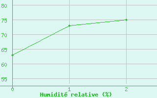 Courbe de l'humidit relative pour Flisa Ii