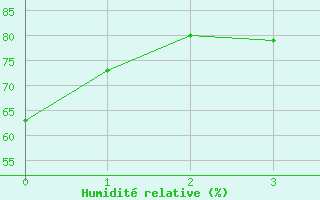 Courbe de l'humidit relative pour Saint Gallen