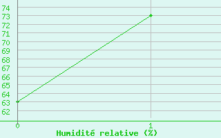 Courbe de l'humidit relative pour Asikkala Pulkkilanharju