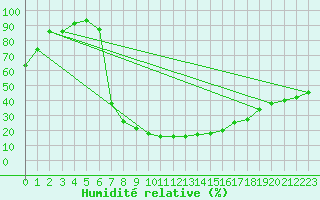 Courbe de l'humidit relative pour Sombor