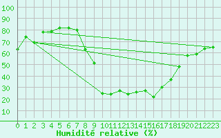 Courbe de l'humidit relative pour Luedenscheid