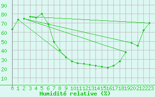 Courbe de l'humidit relative pour Toenisvorst