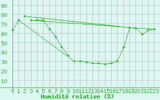 Courbe de l'humidit relative pour Hirsova