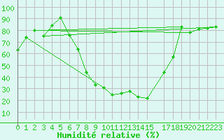 Courbe de l'humidit relative pour Carrion de Los Condes