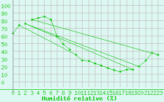 Courbe de l'humidit relative pour San Pablo de los Montes