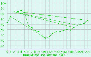 Courbe de l'humidit relative pour Smederevska Palanka