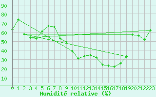 Courbe de l'humidit relative pour Cap Pertusato (2A)