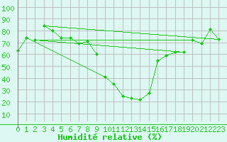Courbe de l'humidit relative pour Andeer