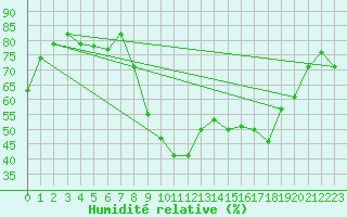 Courbe de l'humidit relative pour Xonrupt-Longemer (88)