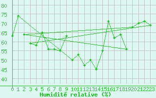 Courbe de l'humidit relative pour Elm