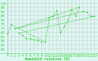 Courbe de l'humidit relative pour Luizi Calugara