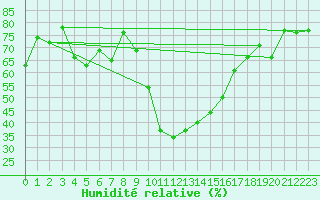 Courbe de l'humidit relative pour Davos (Sw)