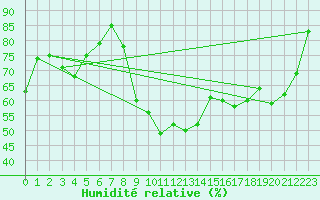 Courbe de l'humidit relative pour Sant Quint - La Boria (Esp)