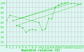 Courbe de l'humidit relative pour Eggishorn