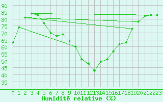 Courbe de l'humidit relative pour Gaddede A