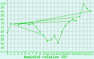 Courbe de l'humidit relative pour Evolene / Villa