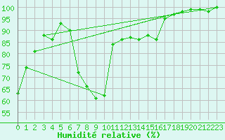 Courbe de l'humidit relative pour Tirgoviste