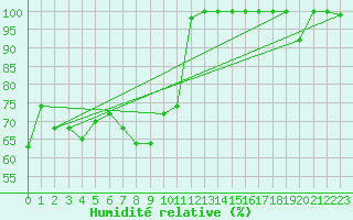 Courbe de l'humidit relative pour Pian Rosa (It)