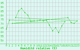 Courbe de l'humidit relative pour Bouveret