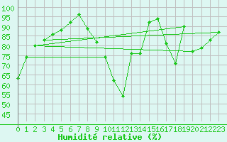 Courbe de l'humidit relative pour Saint-Dizier (52)