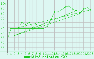 Courbe de l'humidit relative pour Anholt