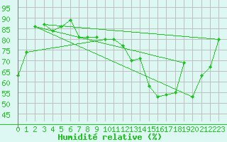 Courbe de l'humidit relative pour Cernay (86)