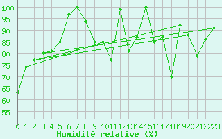 Courbe de l'humidit relative pour Sattel-Aegeri (Sw)